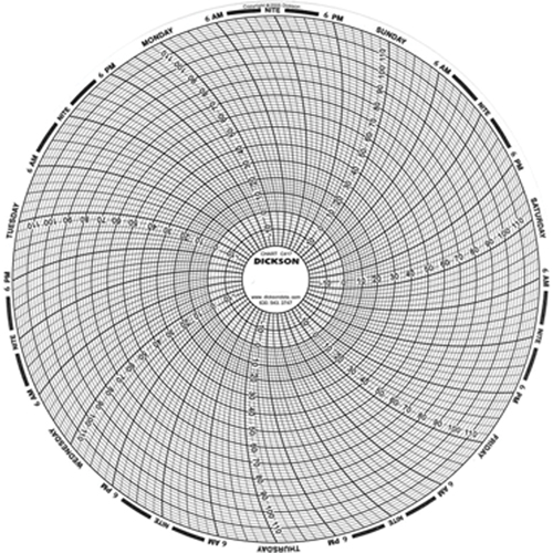 Graphiques de rechange de 8" R.M.G. Prévention