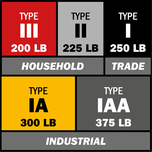 BuildMan&reg; Extension Ladder, 300 lbs. Cap., 32' H, Grade 1A R.M.G. Prévention