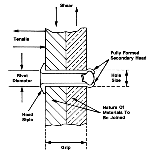 Rivet borgne ouvert - paquet de 1000, T&ecirc;te D&ocirc;me, 3/32" dia x 0,240" lo, Mandrin Aluminium R.M.G. Prévention